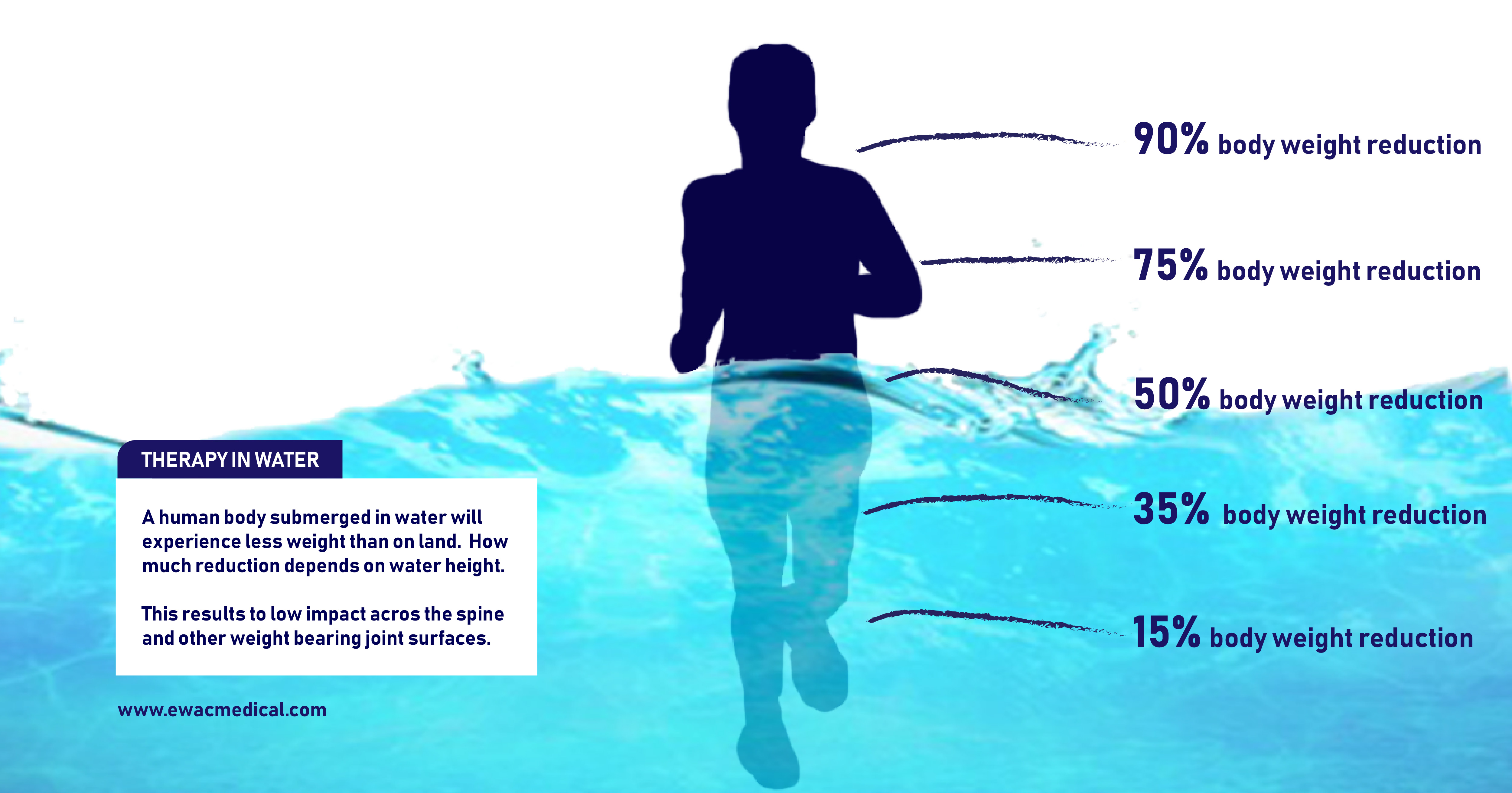 Hydrotherapy equipment, an important tool within rehabilitation